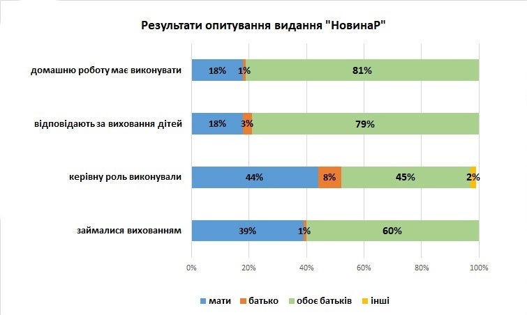 Результати опитування, проведеного в групі НовинаР-БезТабу