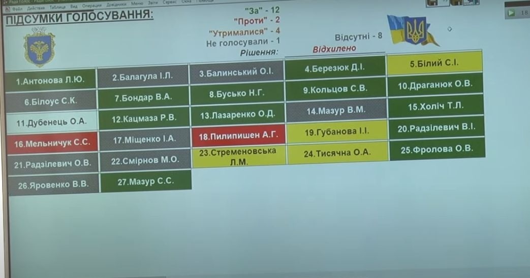 Підсумки голосування