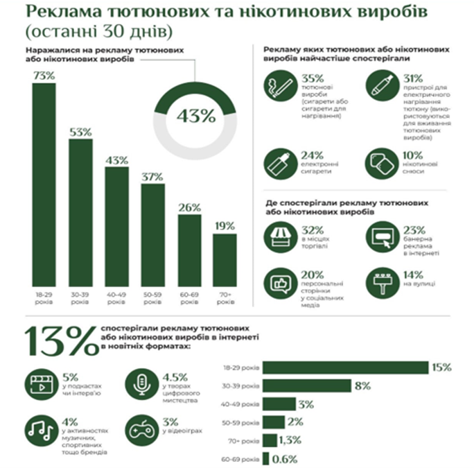 Результати всеукраїнського опитування «Вживання тютюнових і нікотинових виробів та ставлення до антитютюнових заходів», проведеного в листопаді — грудні 2023 року в рамках регулярного «Омнібусу», - "Громадський простір